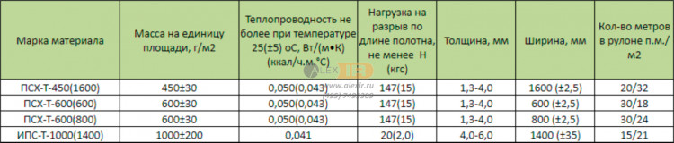 Полотно стеклянное иглопробивное ИПС-Т-1000 (рулон 21м2)